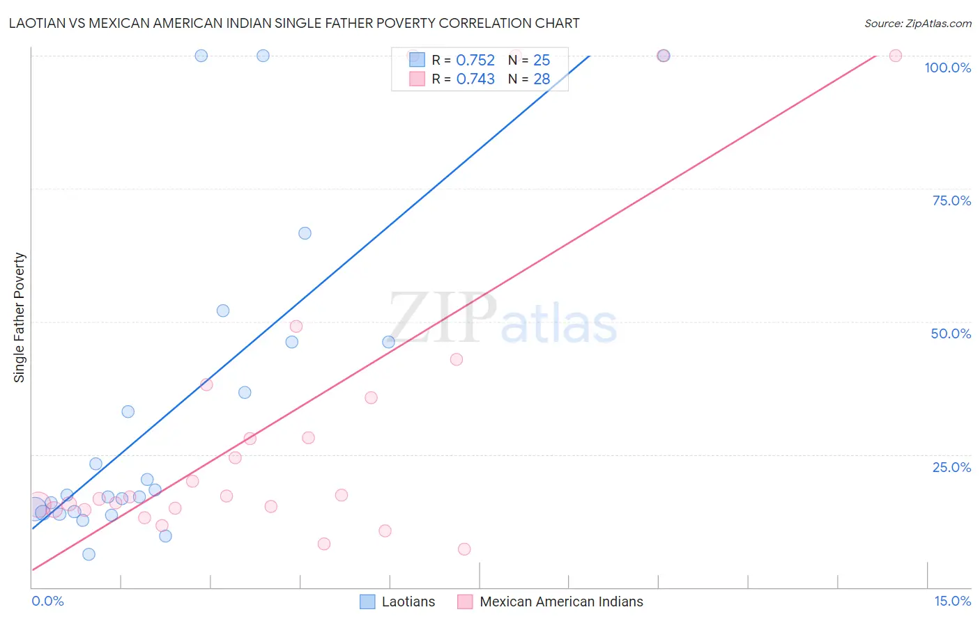 Laotian vs Mexican American Indian Single Father Poverty