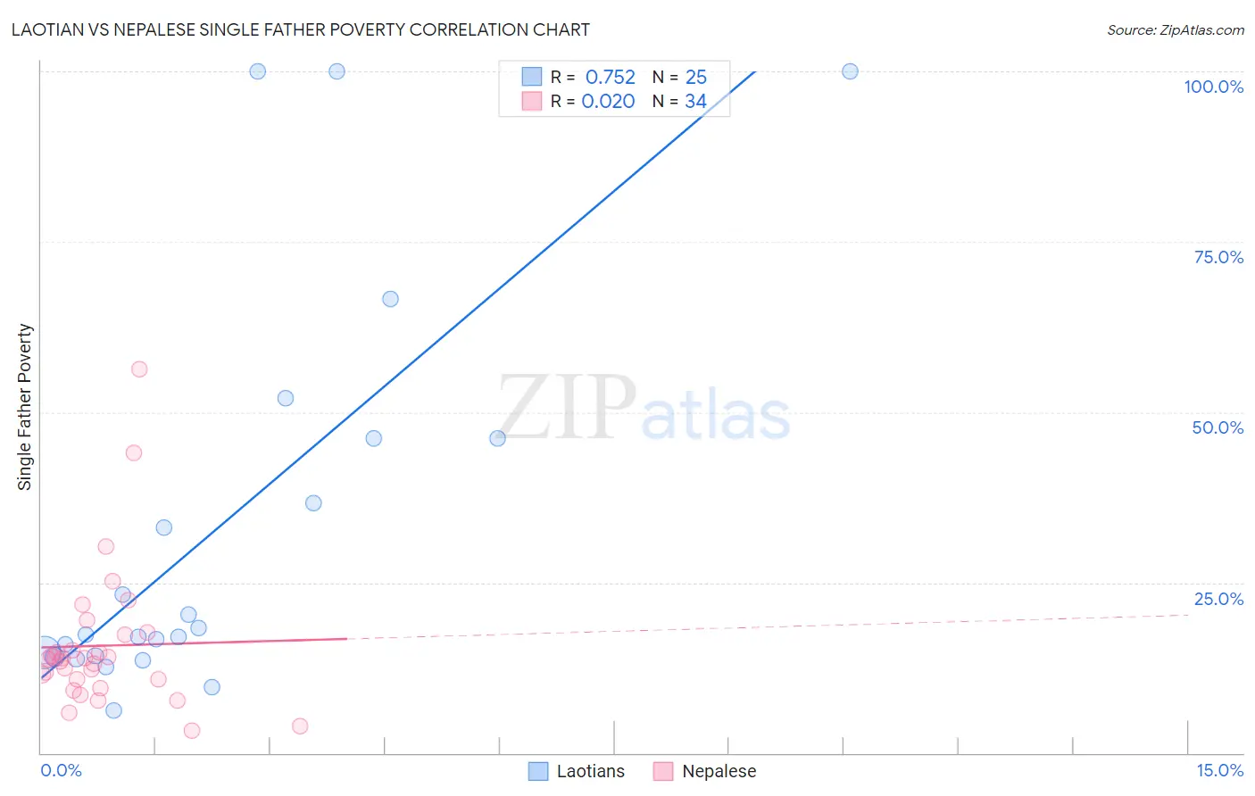 Laotian vs Nepalese Single Father Poverty