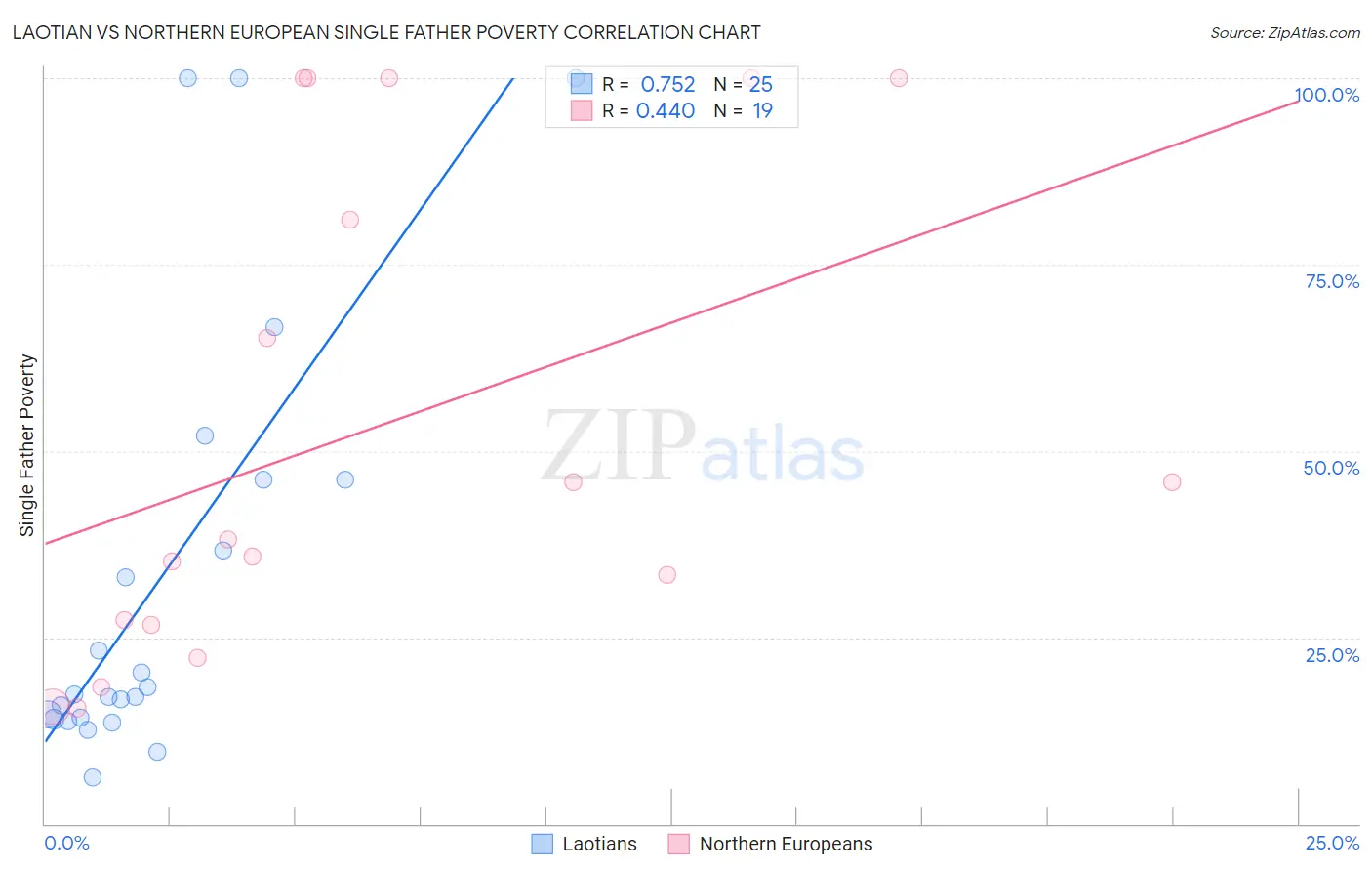 Laotian vs Northern European Single Father Poverty