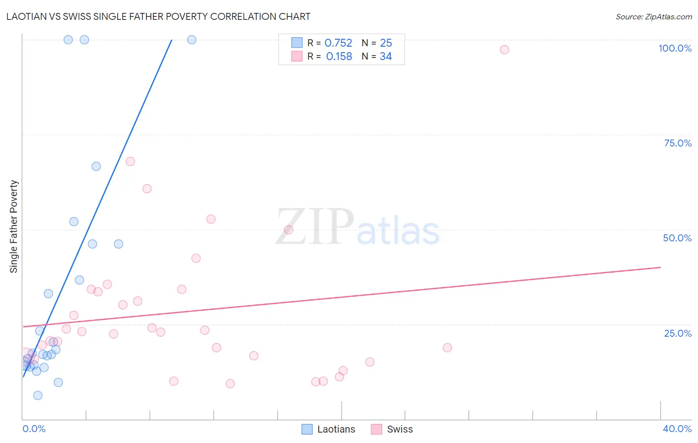 Laotian vs Swiss Single Father Poverty