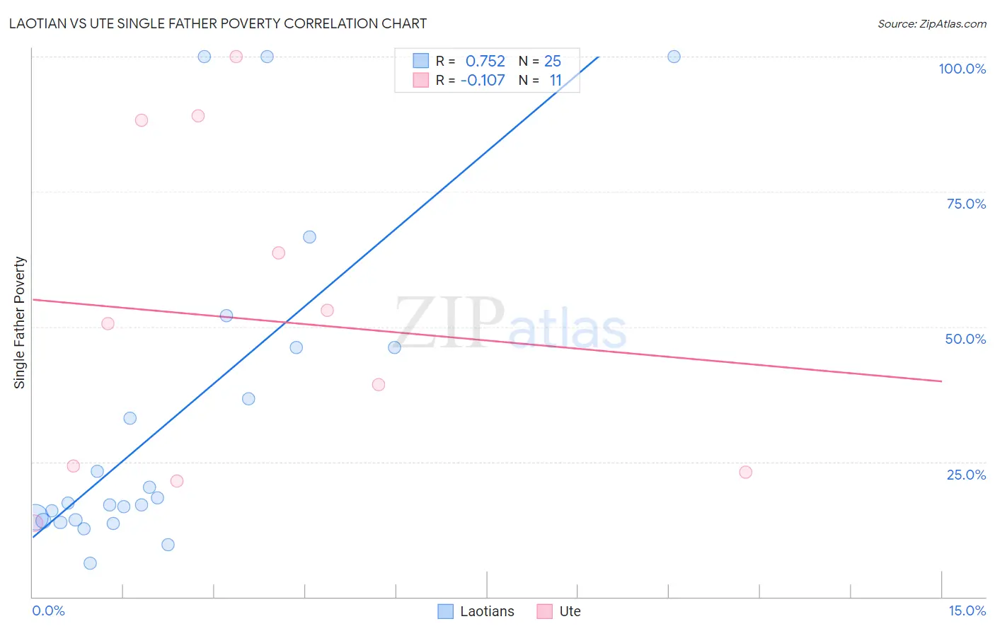 Laotian vs Ute Single Father Poverty