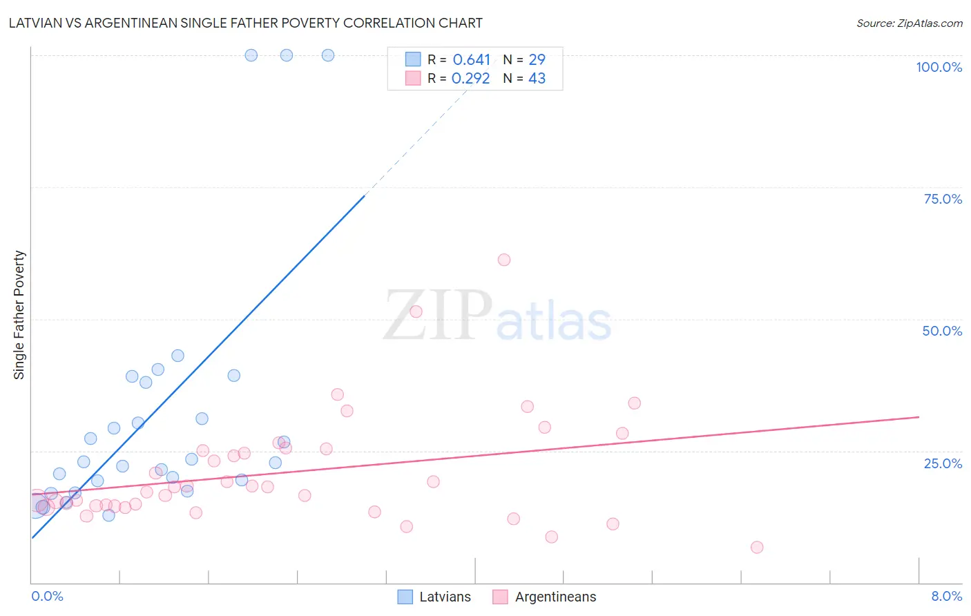 Latvian vs Argentinean Single Father Poverty