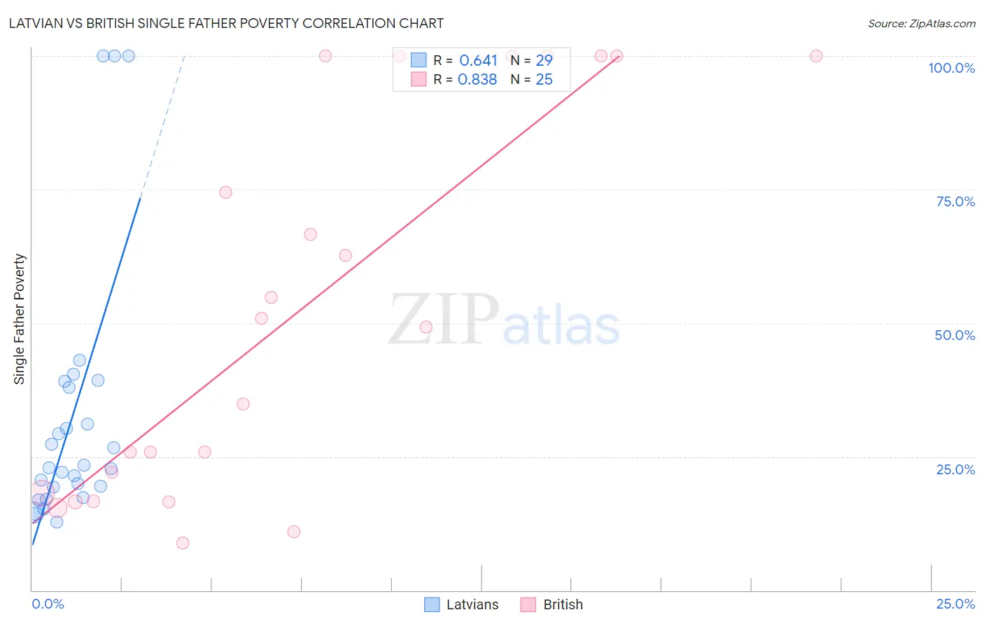 Latvian vs British Single Father Poverty