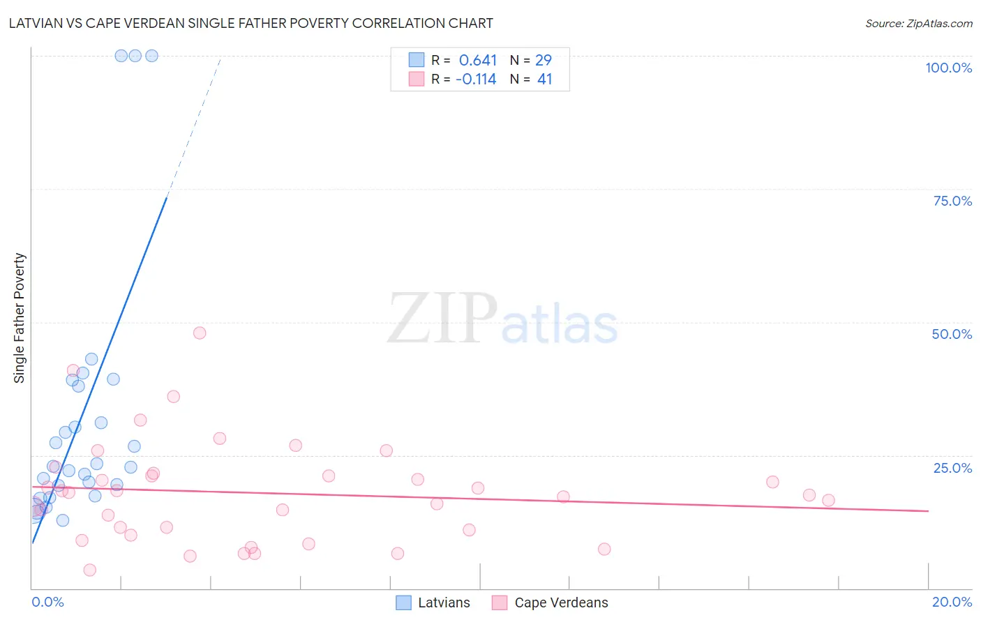 Latvian vs Cape Verdean Single Father Poverty