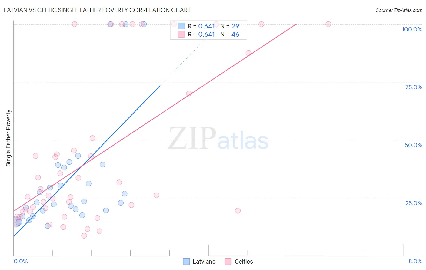 Latvian vs Celtic Single Father Poverty