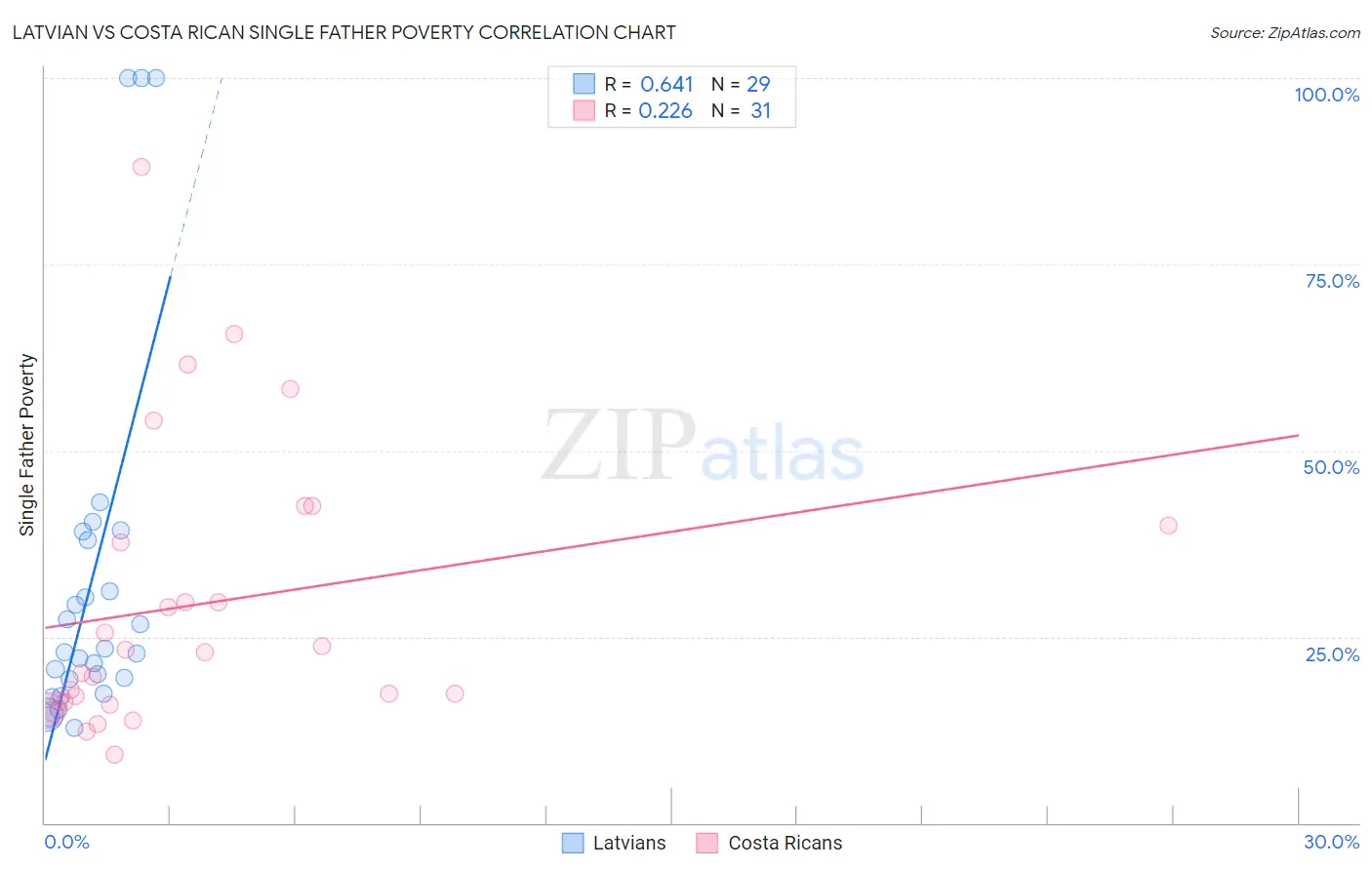 Latvian vs Costa Rican Single Father Poverty