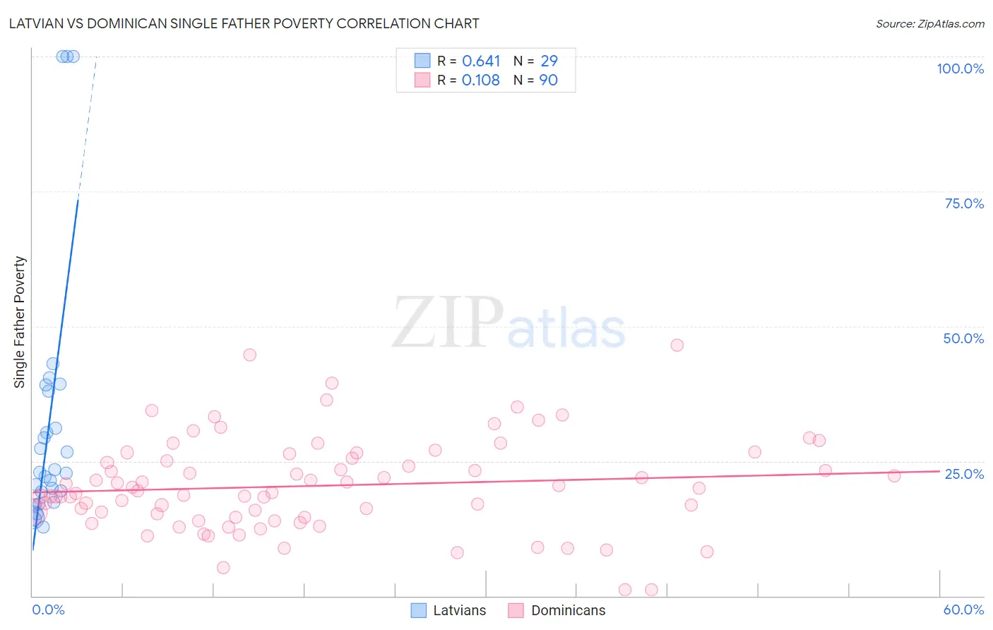 Latvian vs Dominican Single Father Poverty