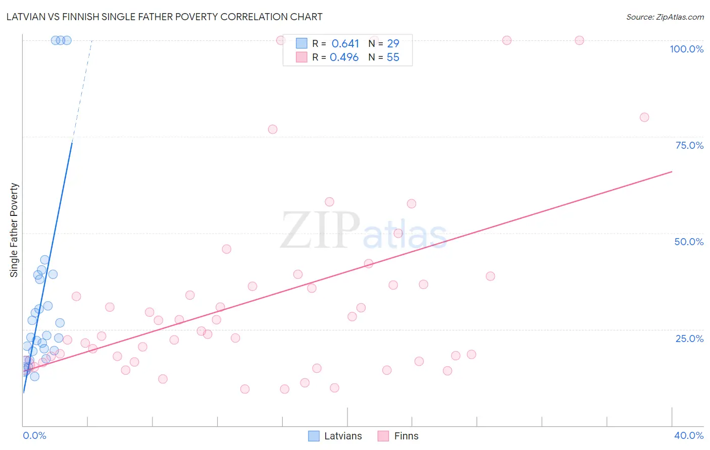 Latvian vs Finnish Single Father Poverty