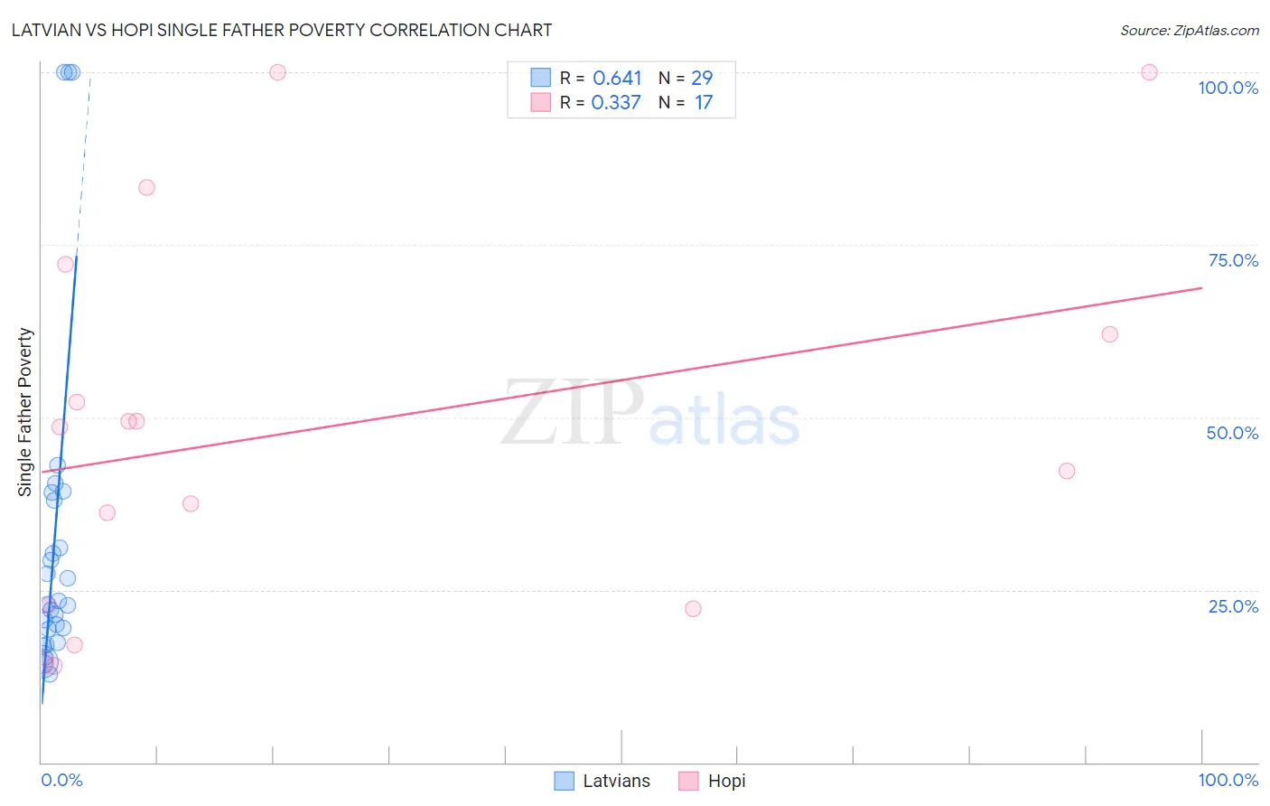 Latvian vs Hopi Single Father Poverty