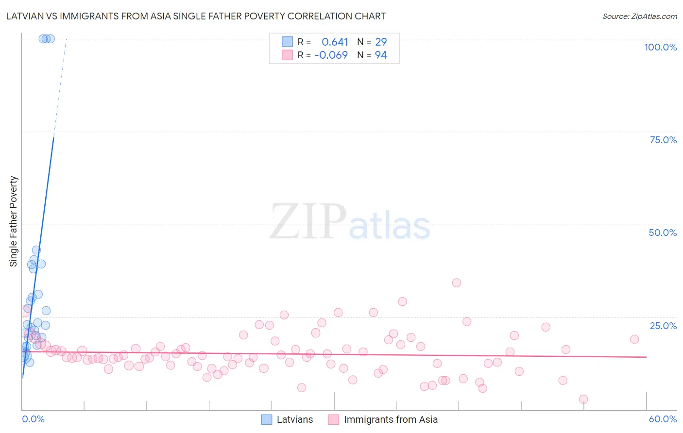 Latvian vs Immigrants from Asia Single Father Poverty