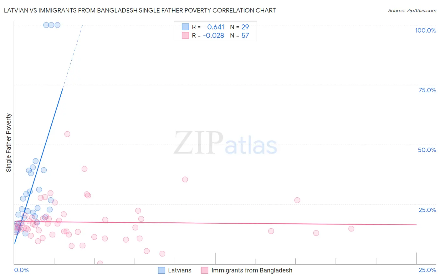 Latvian vs Immigrants from Bangladesh Single Father Poverty