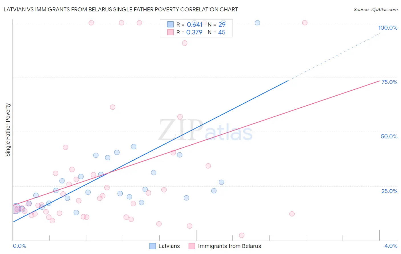 Latvian vs Immigrants from Belarus Single Father Poverty