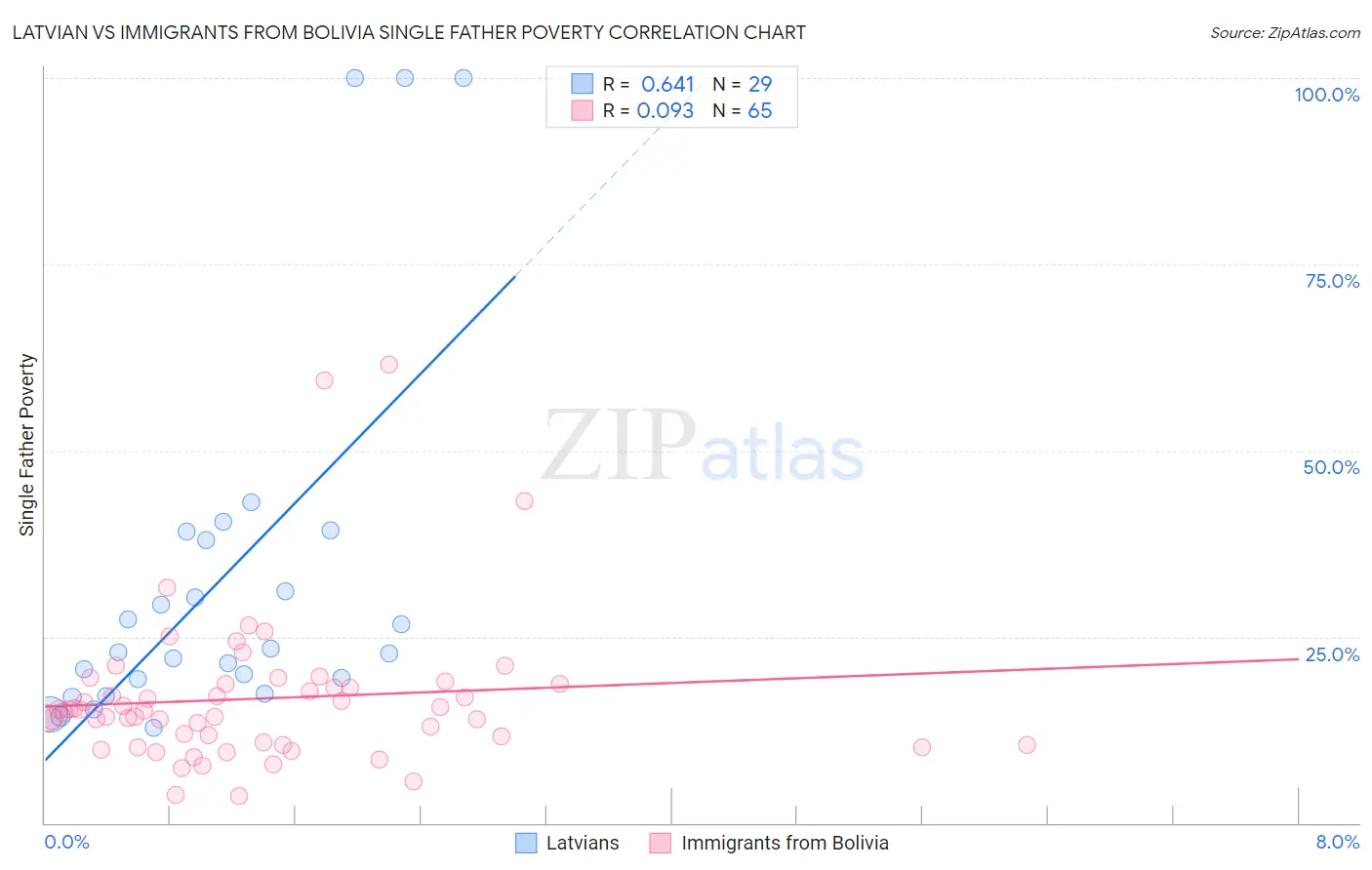 Latvian vs Immigrants from Bolivia Single Father Poverty