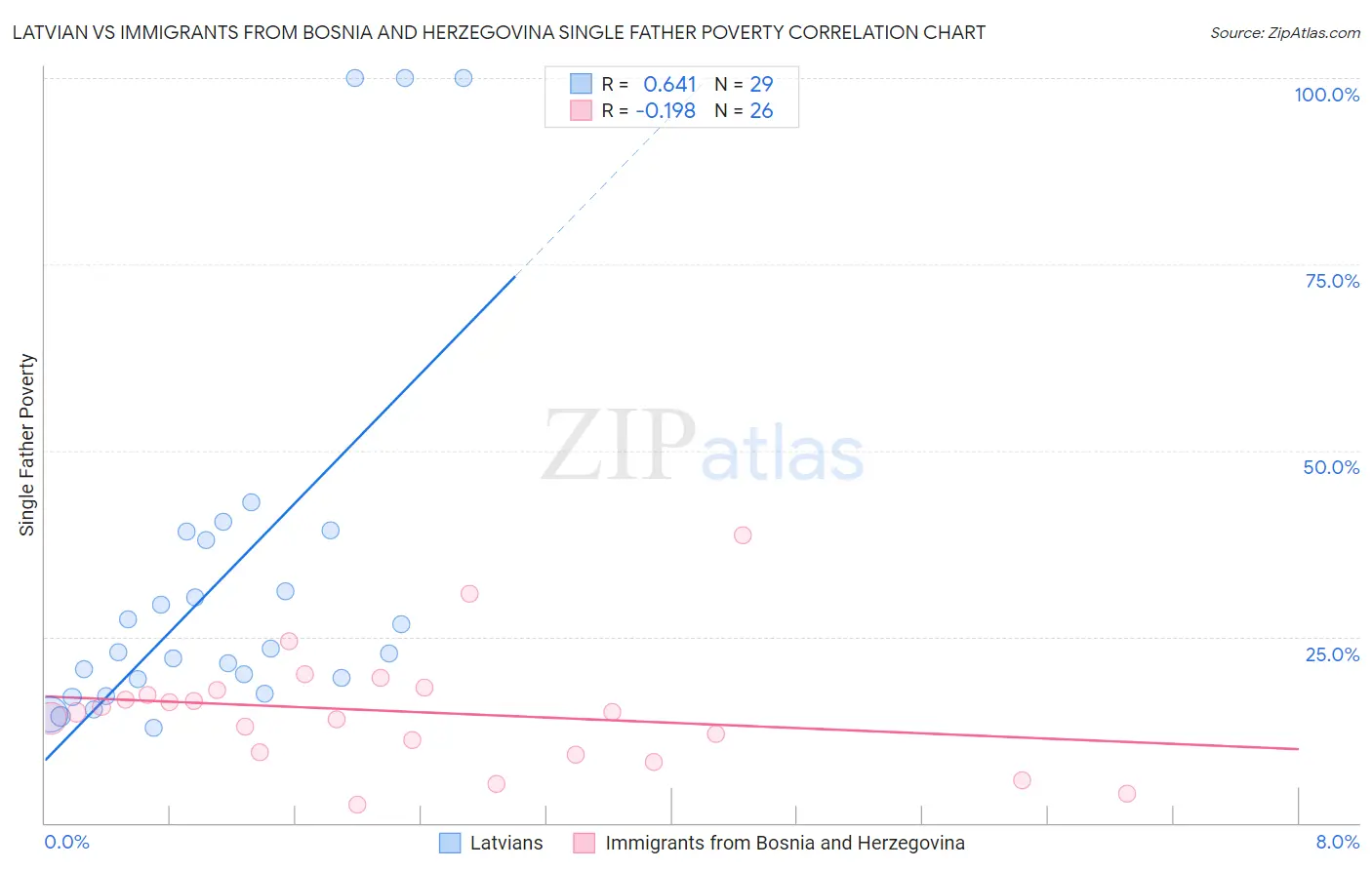 Latvian vs Immigrants from Bosnia and Herzegovina Single Father Poverty