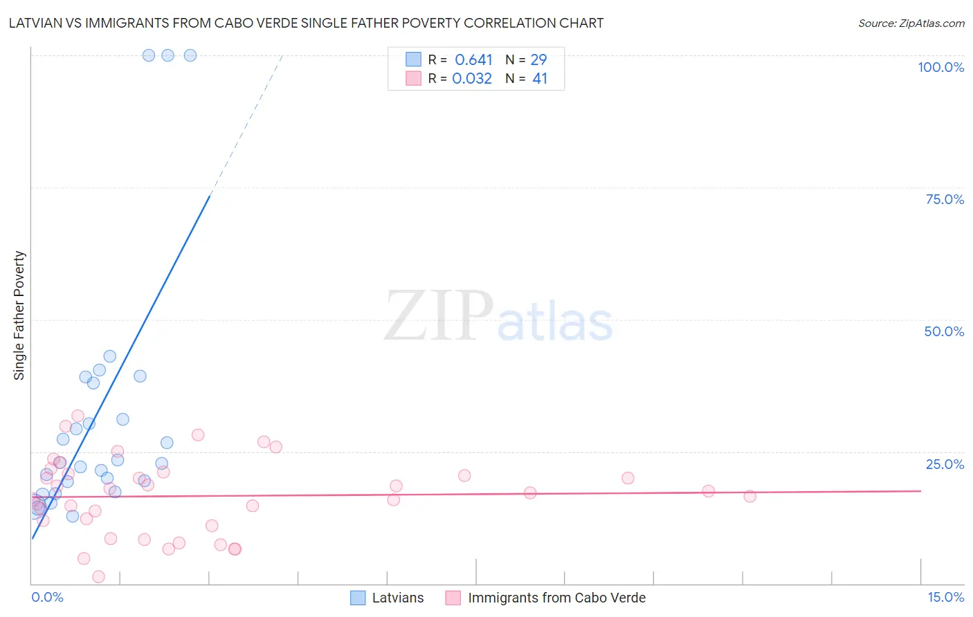 Latvian vs Immigrants from Cabo Verde Single Father Poverty