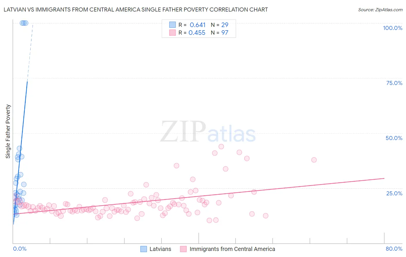 Latvian vs Immigrants from Central America Single Father Poverty