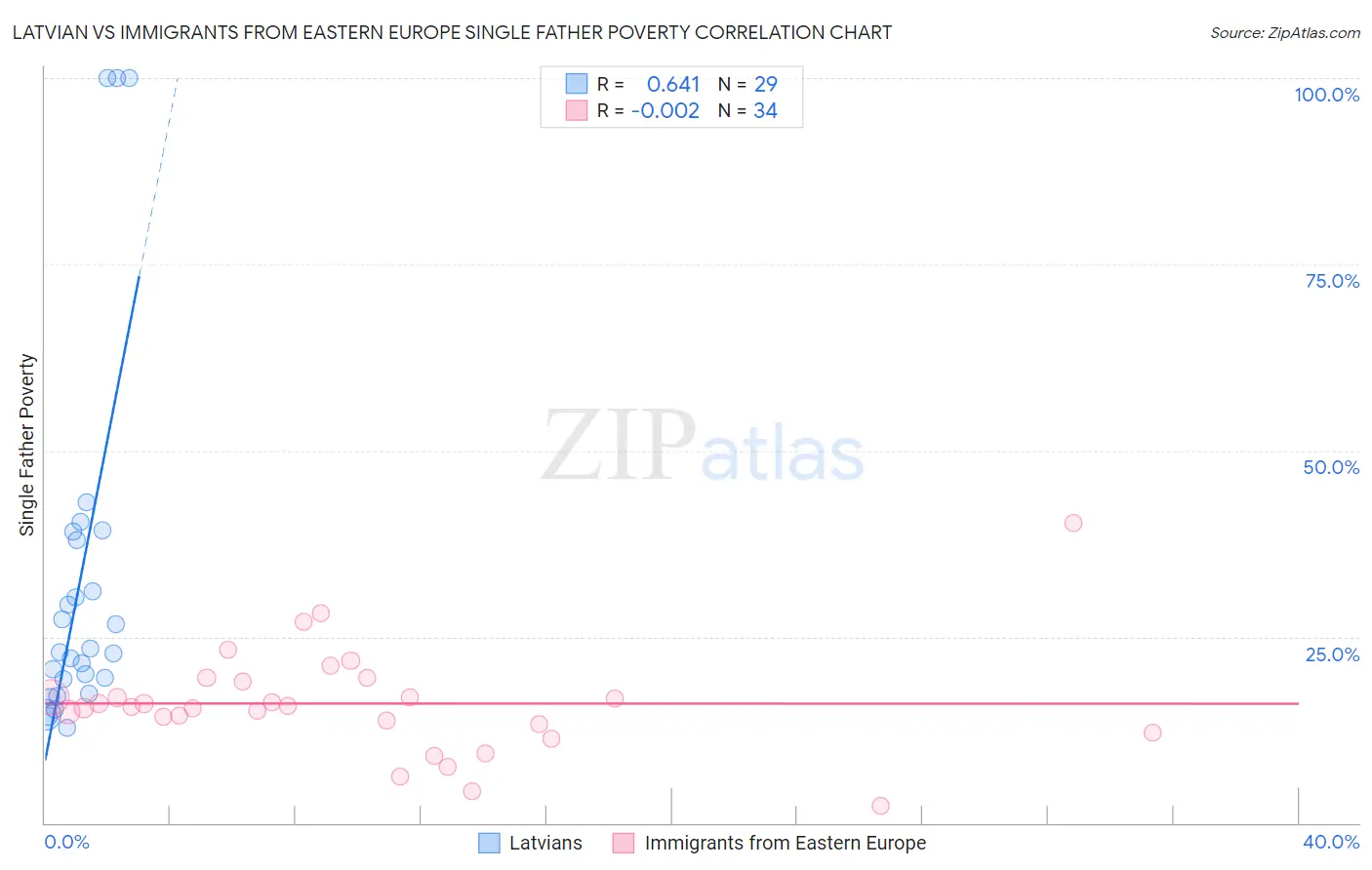 Latvian vs Immigrants from Eastern Europe Single Father Poverty