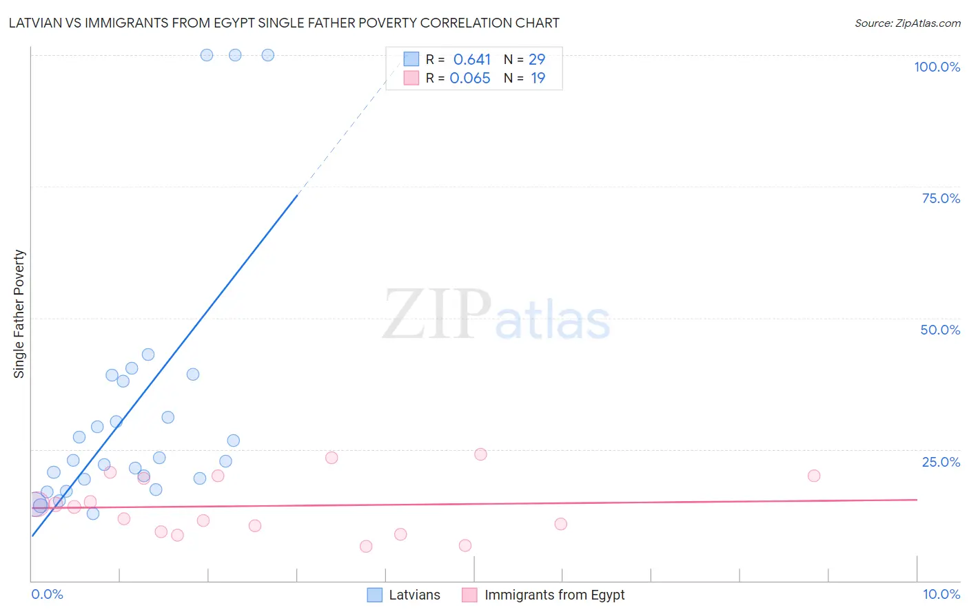 Latvian vs Immigrants from Egypt Single Father Poverty