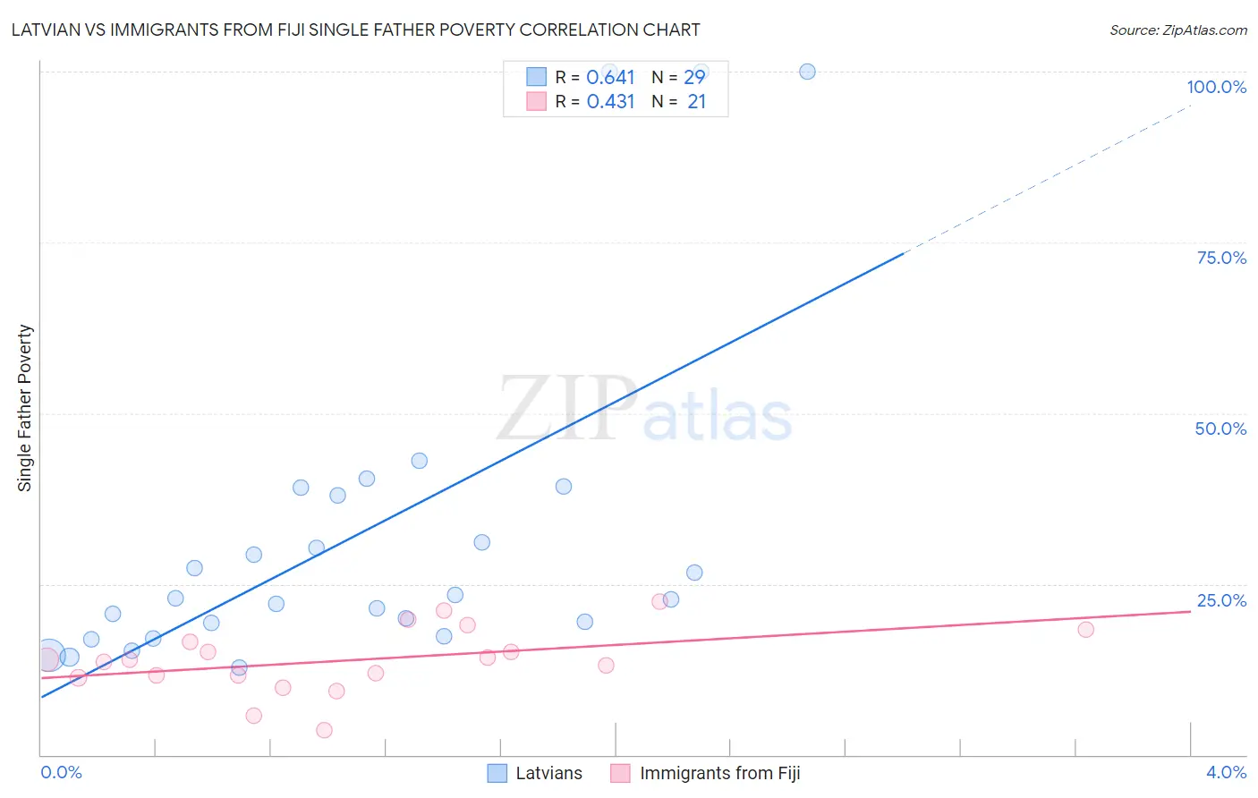 Latvian vs Immigrants from Fiji Single Father Poverty