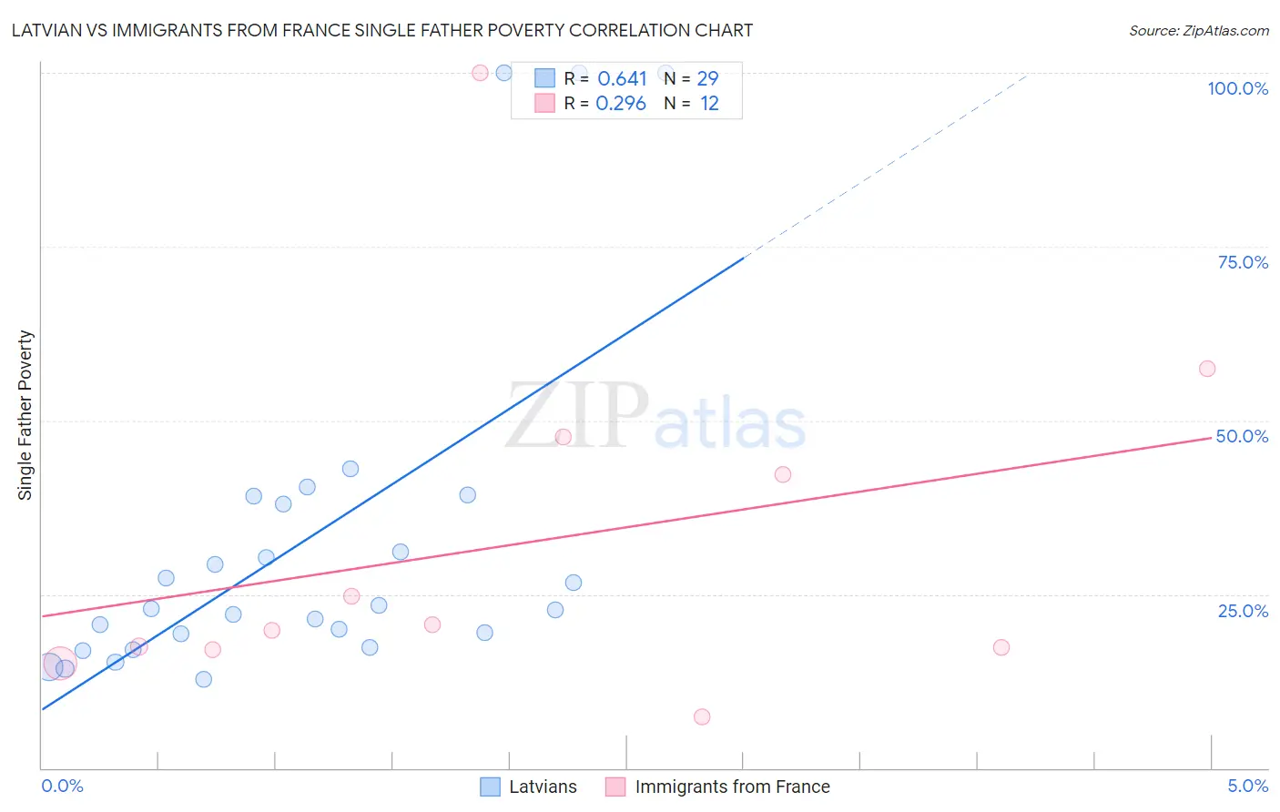 Latvian vs Immigrants from France Single Father Poverty