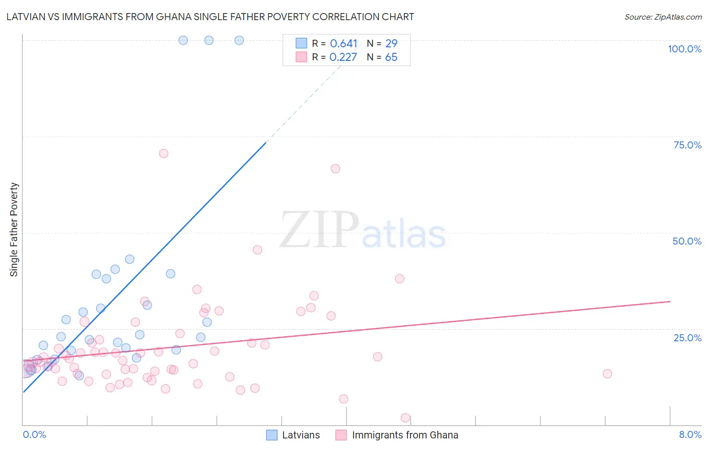 Latvian vs Immigrants from Ghana Single Father Poverty