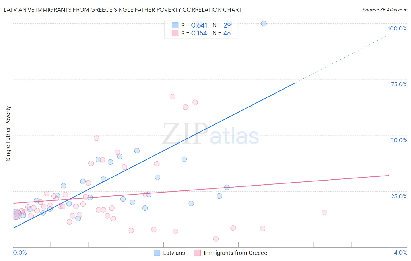 Latvian vs Immigrants from Greece Single Father Poverty