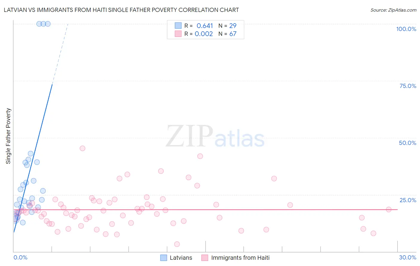 Latvian vs Immigrants from Haiti Single Father Poverty