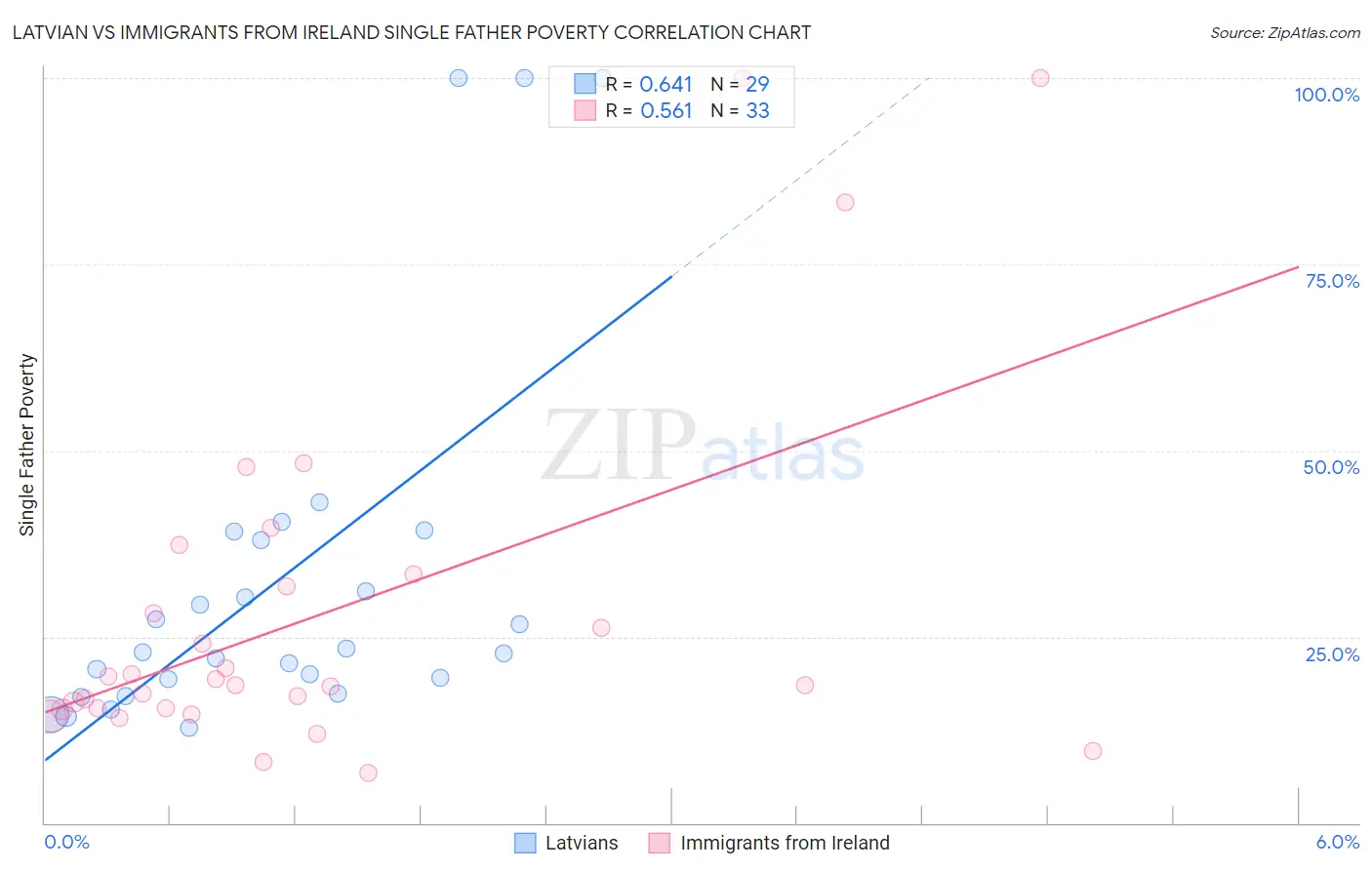 Latvian vs Immigrants from Ireland Single Father Poverty