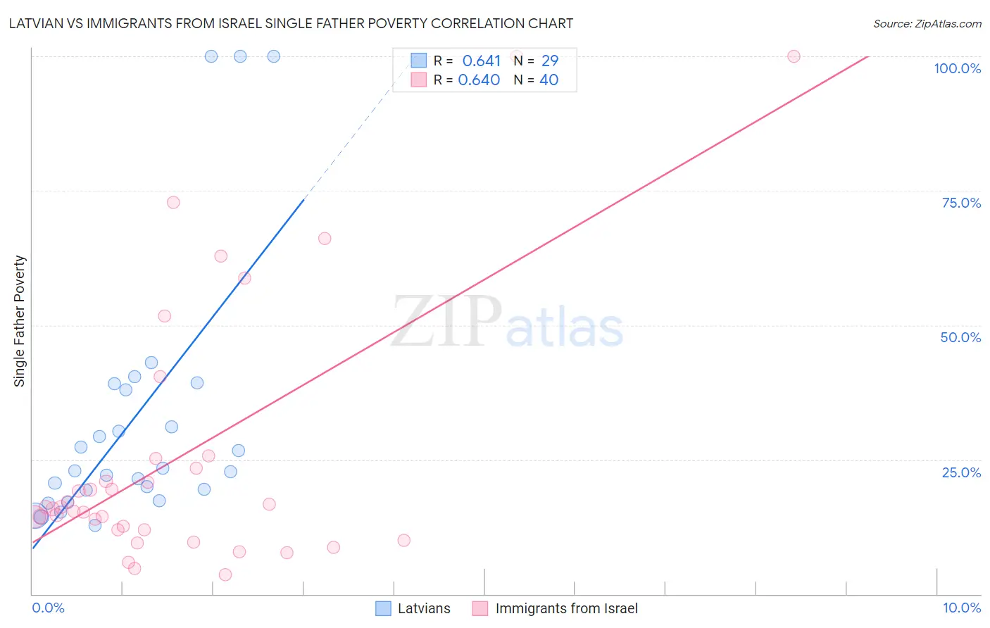 Latvian vs Immigrants from Israel Single Father Poverty