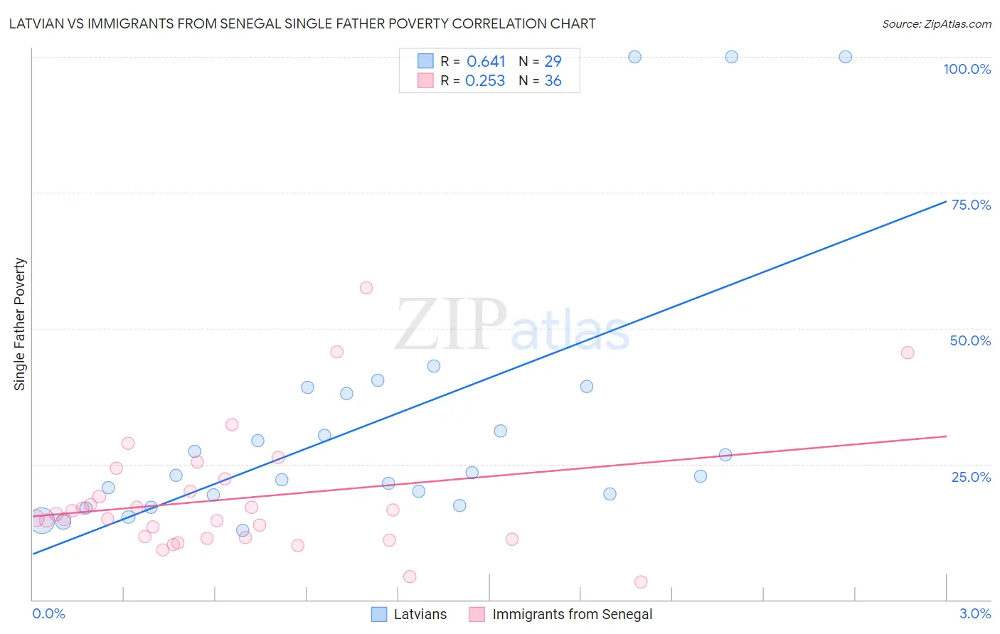 Latvian vs Immigrants from Senegal Single Father Poverty