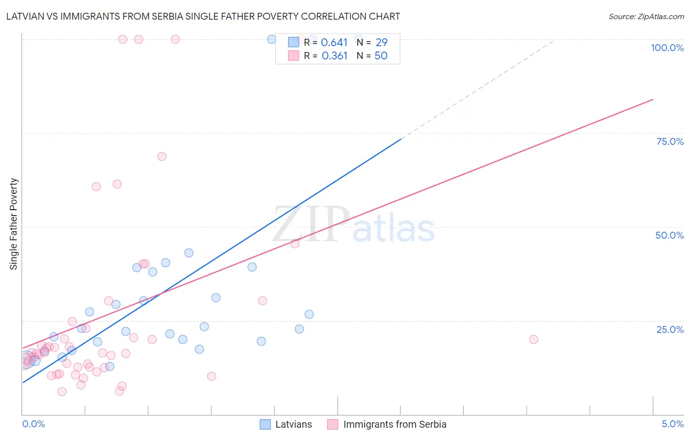 Latvian vs Immigrants from Serbia Single Father Poverty