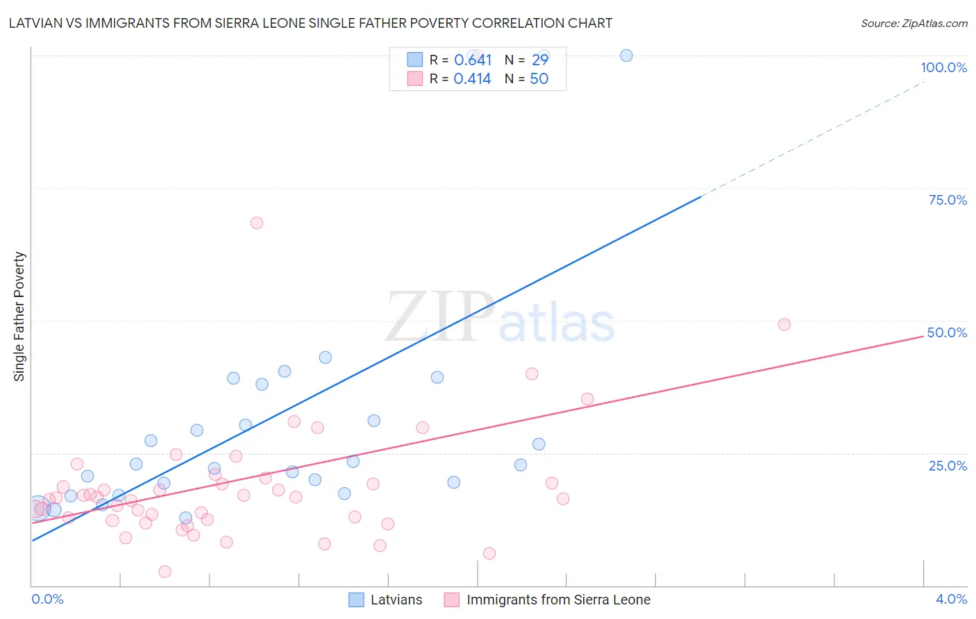 Latvian vs Immigrants from Sierra Leone Single Father Poverty