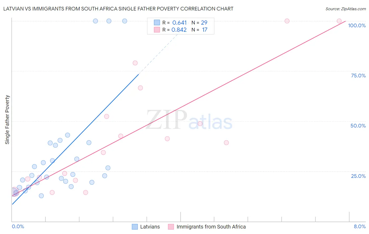 Latvian vs Immigrants from South Africa Single Father Poverty