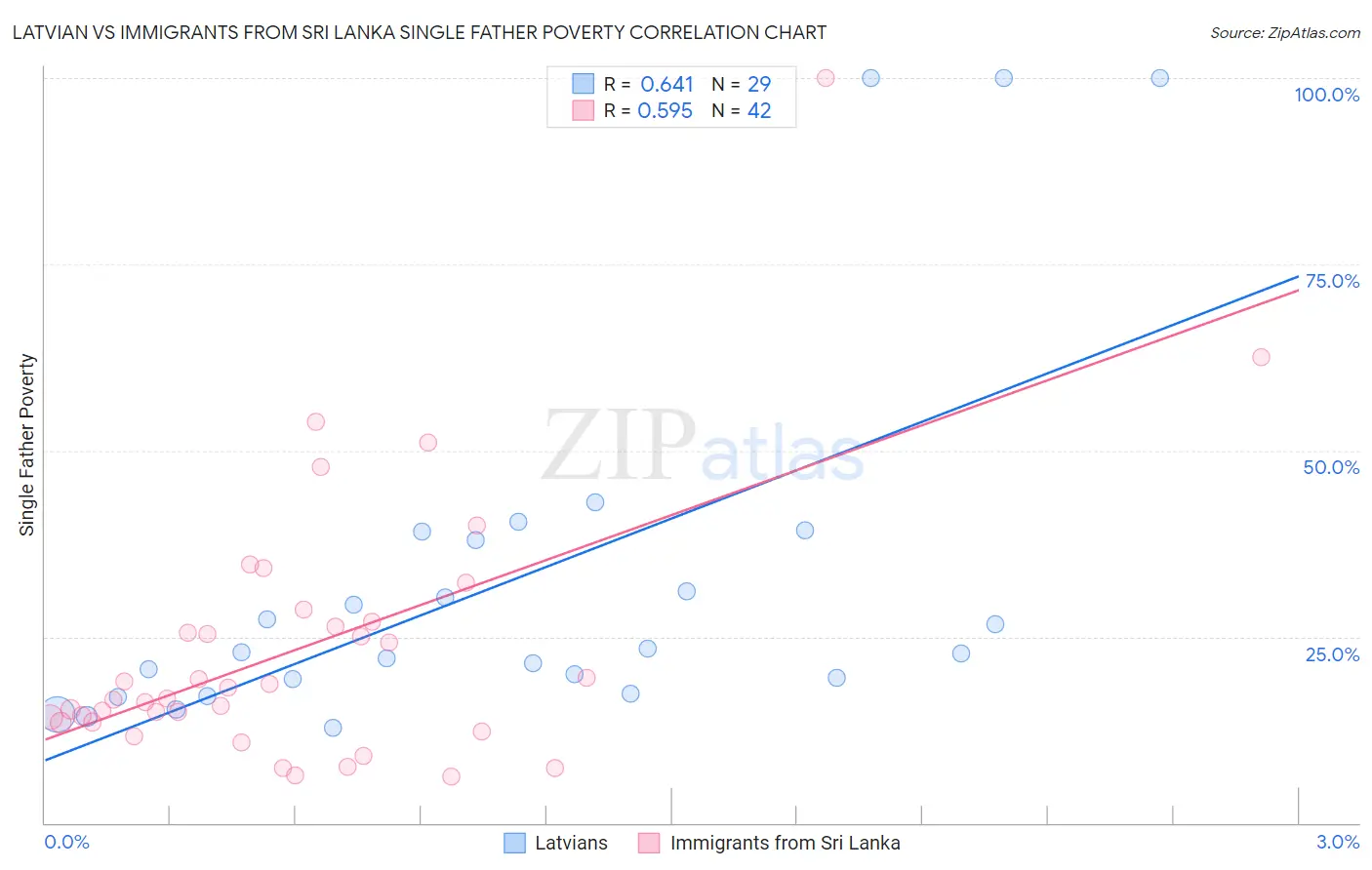 Latvian vs Immigrants from Sri Lanka Single Father Poverty