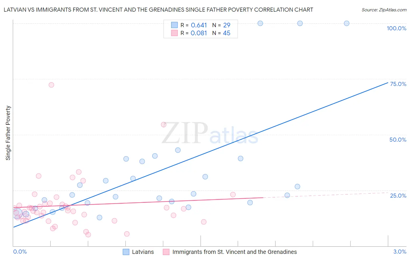 Latvian vs Immigrants from St. Vincent and the Grenadines Single Father Poverty