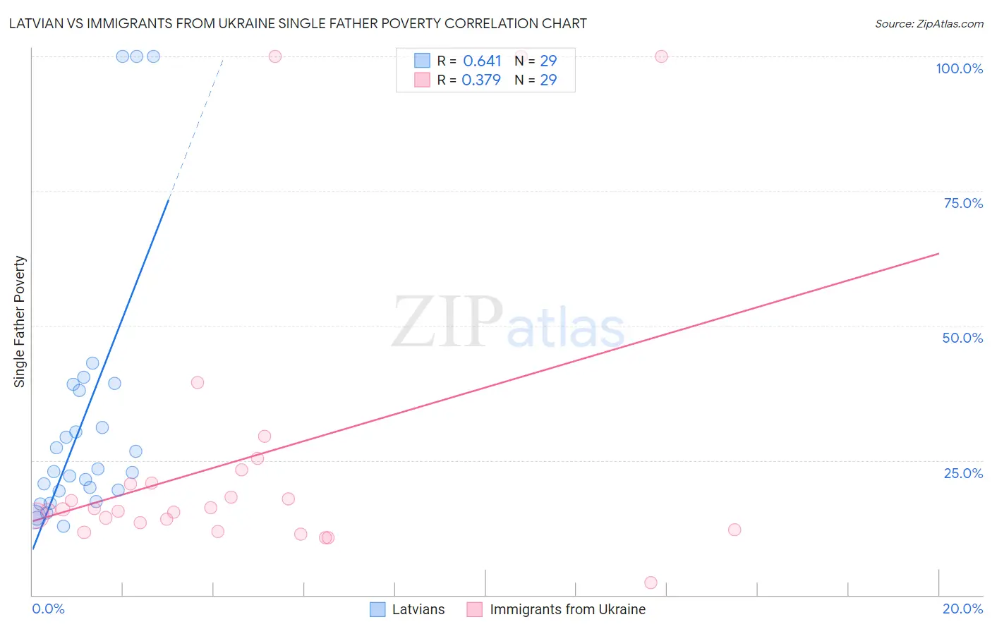 Latvian vs Immigrants from Ukraine Single Father Poverty