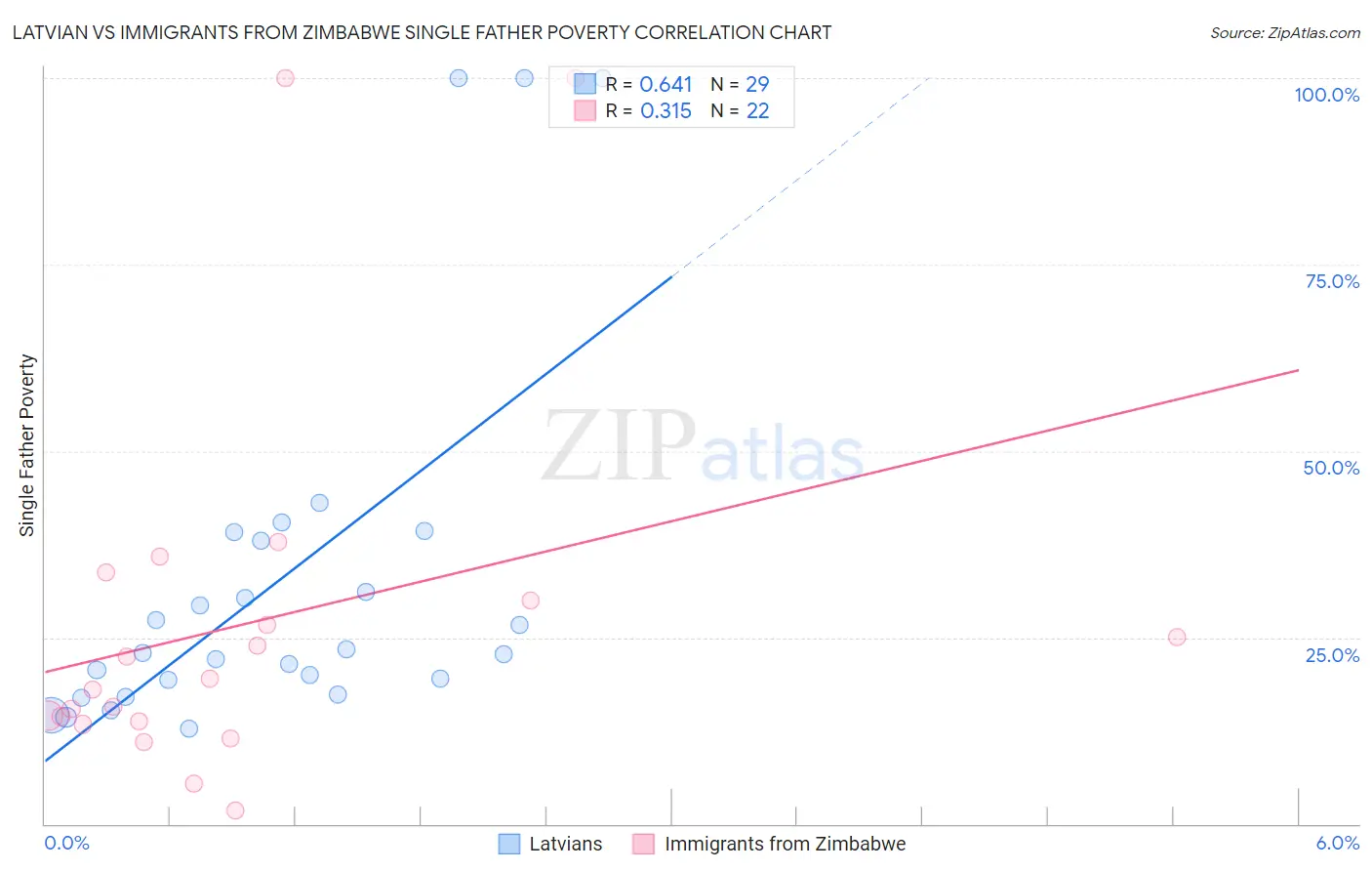 Latvian vs Immigrants from Zimbabwe Single Father Poverty