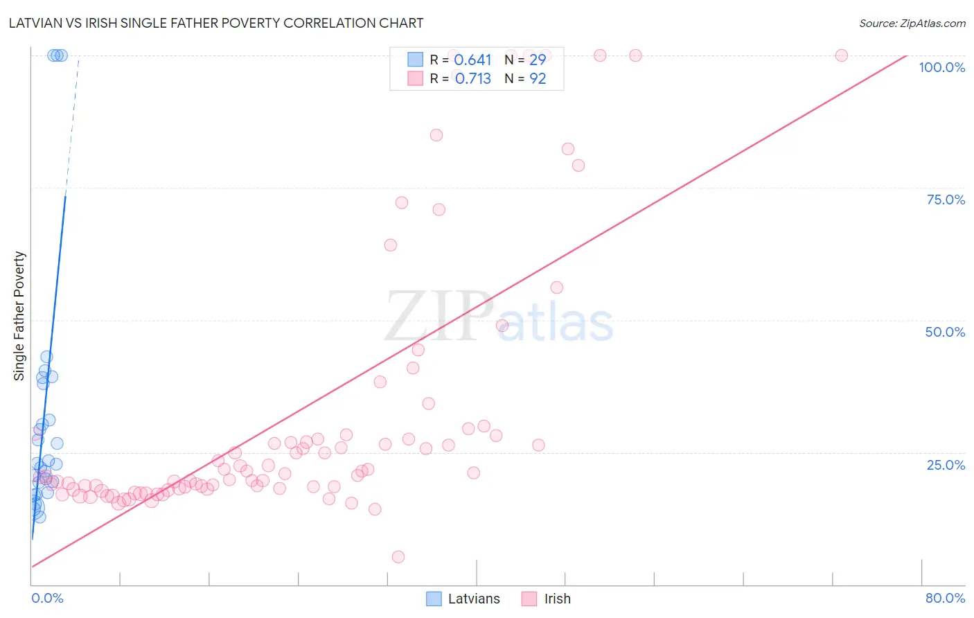 Latvian vs Irish Single Father Poverty