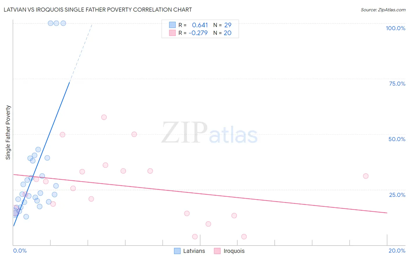 Latvian vs Iroquois Single Father Poverty