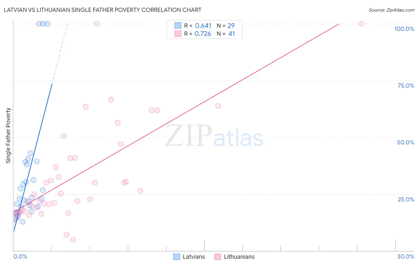 Latvian vs Lithuanian Single Father Poverty