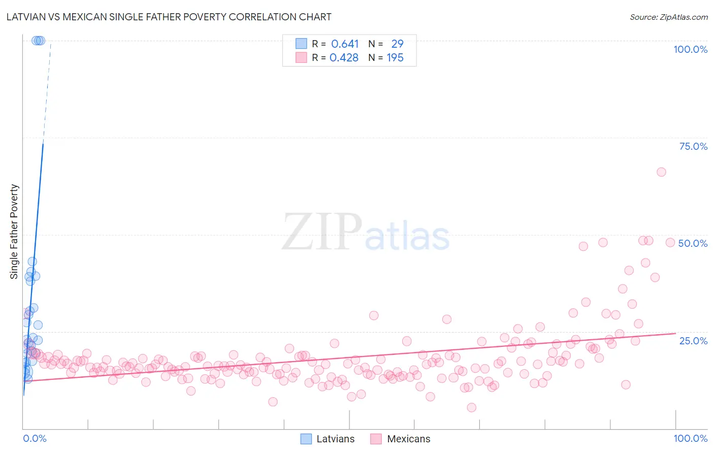 Latvian vs Mexican Single Father Poverty