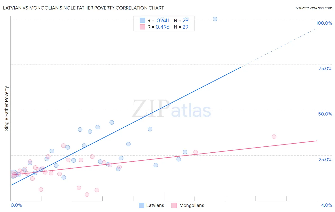 Latvian vs Mongolian Single Father Poverty