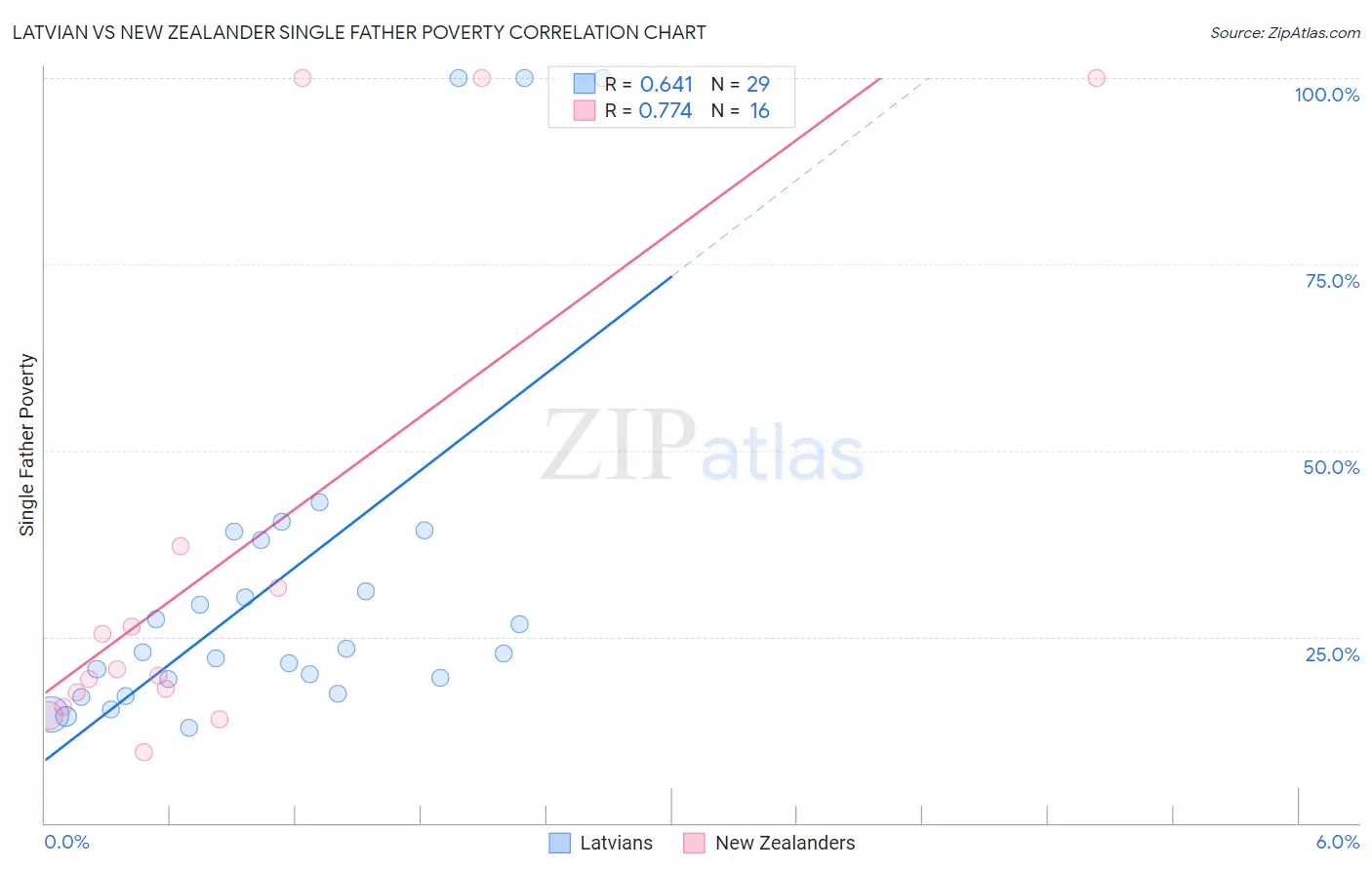 Latvian vs New Zealander Single Father Poverty