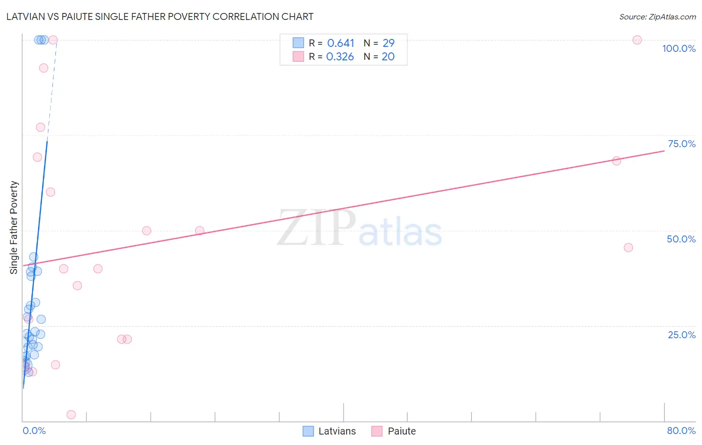 Latvian vs Paiute Single Father Poverty