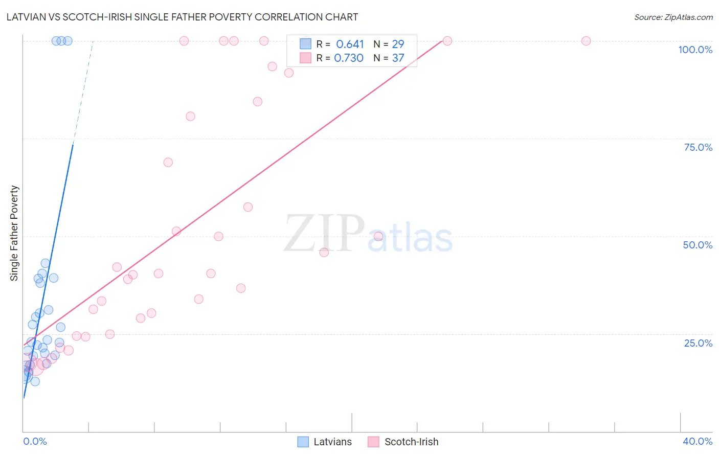 Latvian vs Scotch-Irish Single Father Poverty