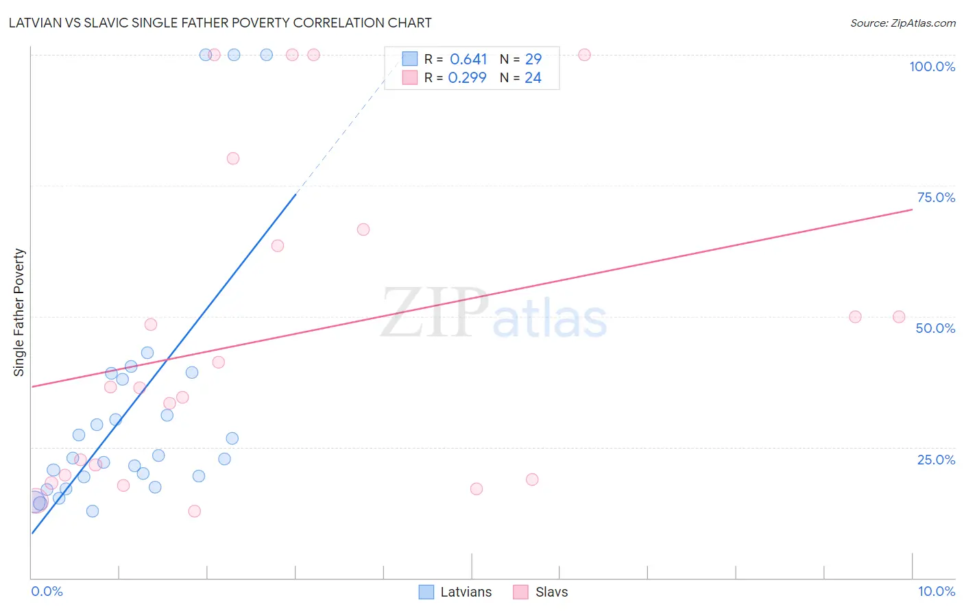 Latvian vs Slavic Single Father Poverty