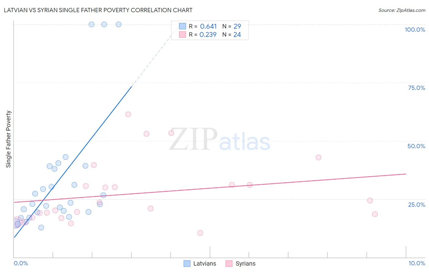 Latvian vs Syrian Single Father Poverty