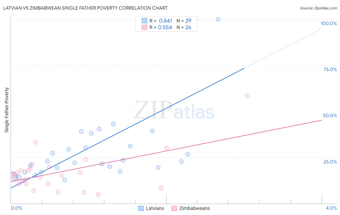 Latvian vs Zimbabwean Single Father Poverty