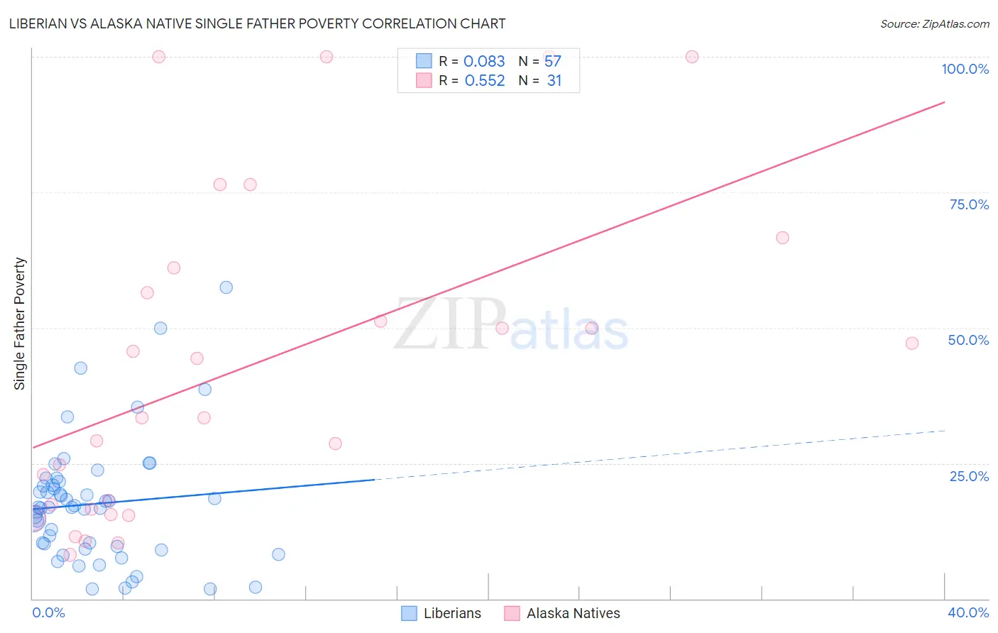 Liberian vs Alaska Native Single Father Poverty