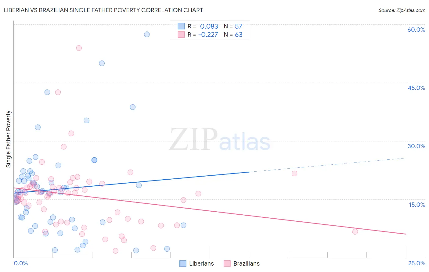 Liberian vs Brazilian Single Father Poverty